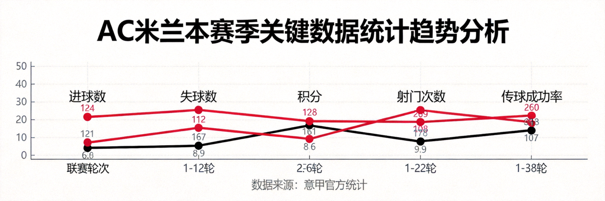 AC米兰本赛季各项关键数据统计趋势分析图表